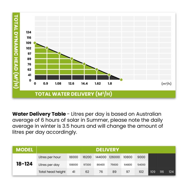 Workhorse Series | Max Flow 18m3 | Max Head 124m | Hybrid Solar | 5.5kW Submersible Pump 4SP14-18 - Image 2