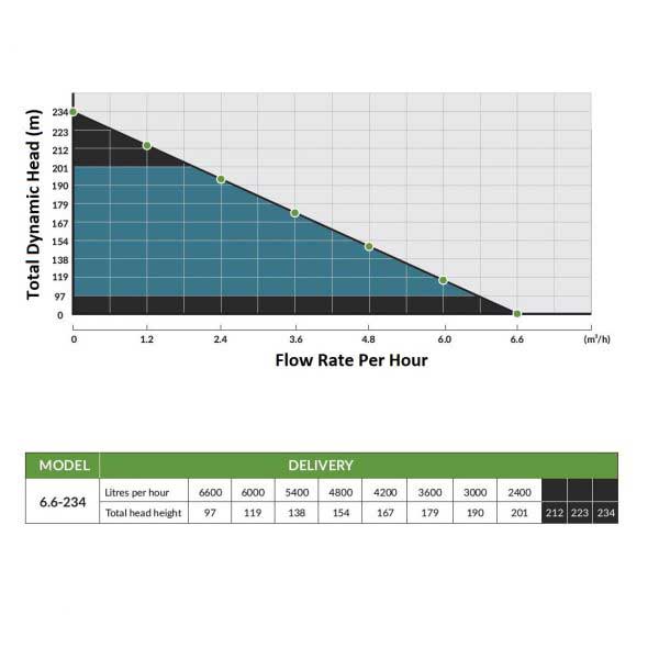 Submersible Multistage 3 Phase AC Pump | 6.6m?/hr Max Flow | Max Head 234m | 3.7kW Pump Drive | 4SP5-38 - Image 2